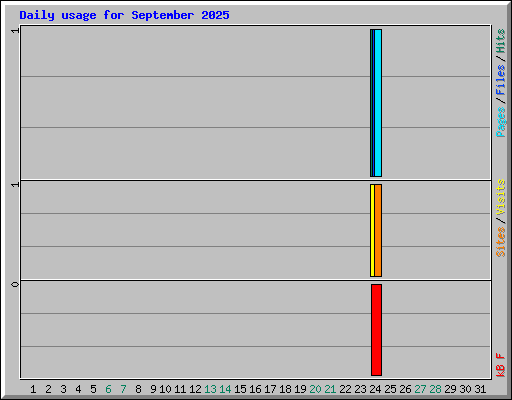 Daily usage for September 2025