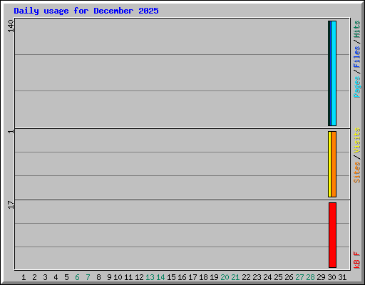 Daily usage for December 2025