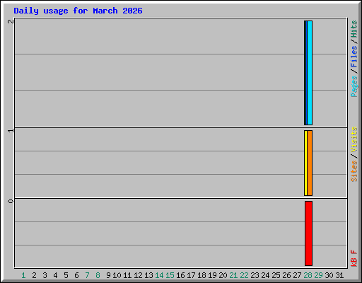 Daily usage for March 2026
