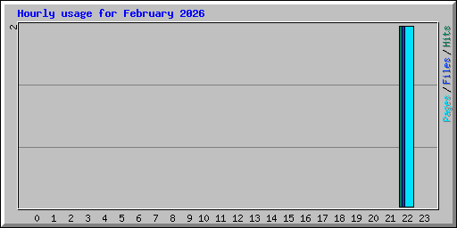 Hourly usage for February 2026