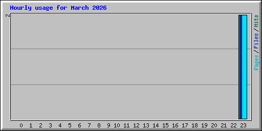 Hourly usage for March 2026