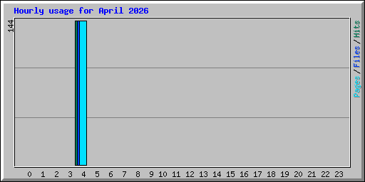 Hourly usage for April 2026