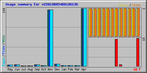 Usage summary for v22019085488196136